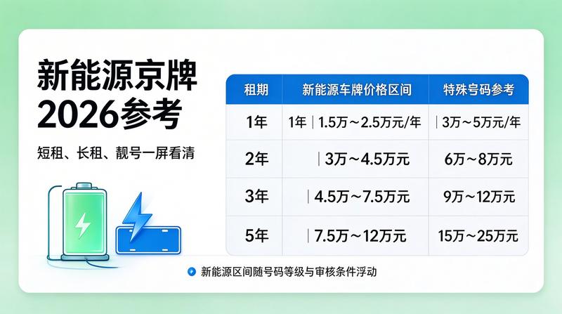 京牌租赁市场报告